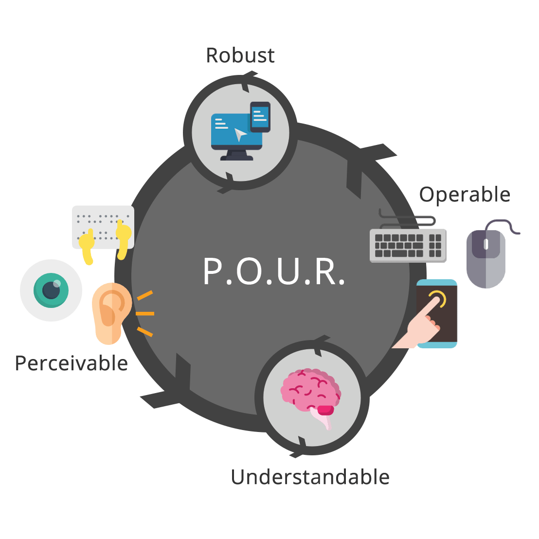 Drawing showing the relationship between the P.O.U.R. principles – Perceivable, Operable, Understandable, and Robust.