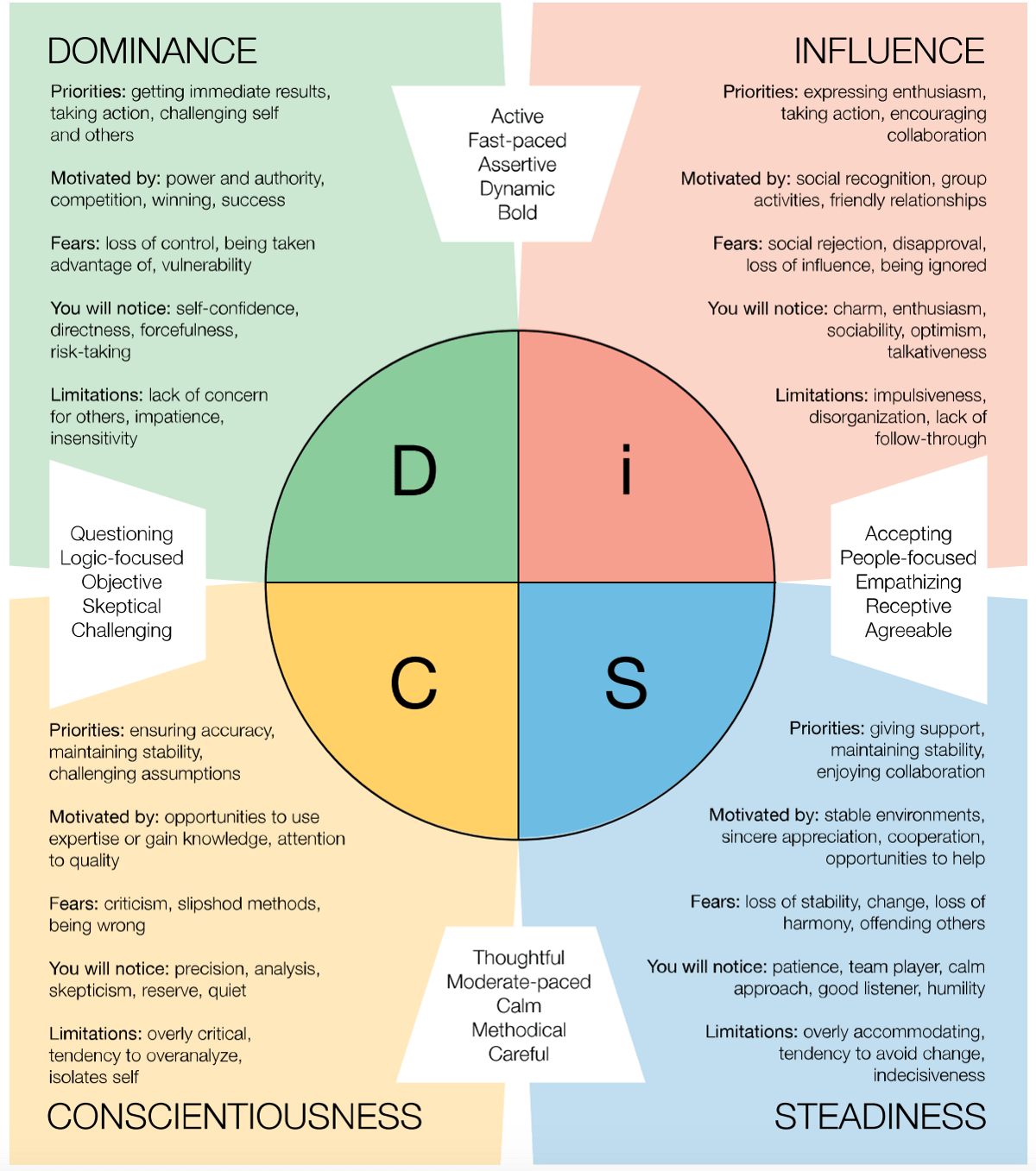 Chart showing the personal characteristics of the DiSC profile system.