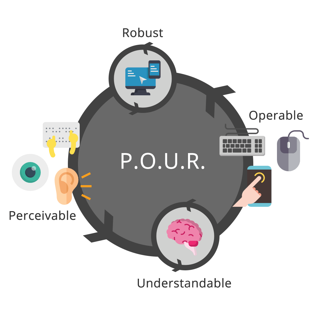 Drawing showing the relationship between the P.O.U.R. principles – Perceivable, Operable, Understandable, and Robust.