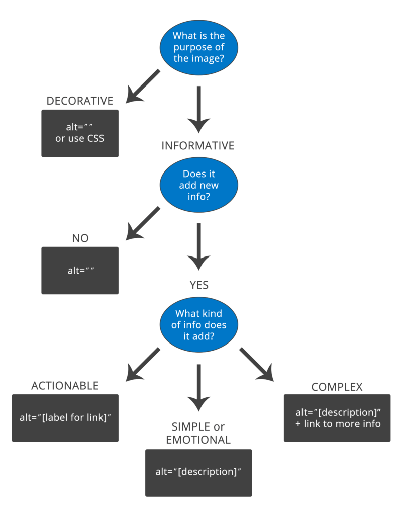 Image alt tree to help people determine the type of image they have and how to address alternative content.