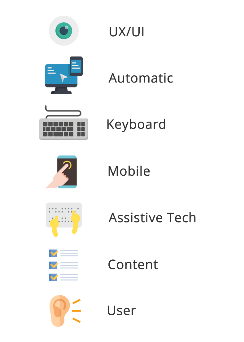 Cartoon showing the different types of accessibility tests: UX/UI, automatic, keyboard, mobile, AT devices, content, and user.