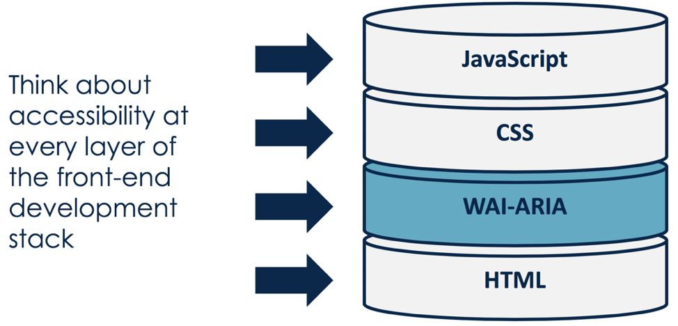 Think about accessibility at every layer of the front-end development stack.