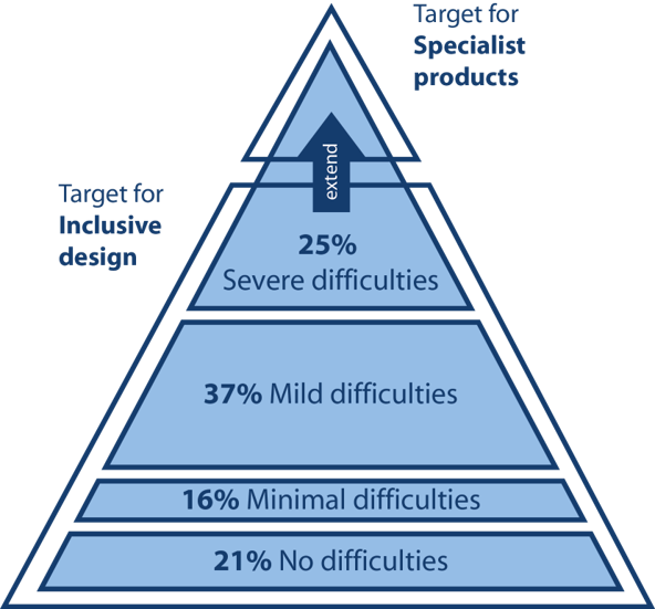 Pyramid of inclusive design.