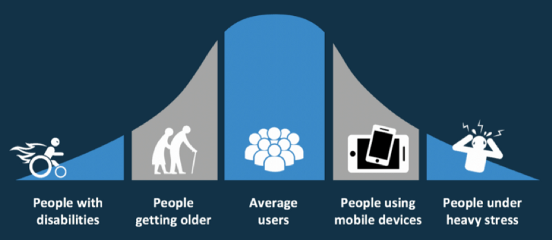 Bell graph showing how most people are not really average users.