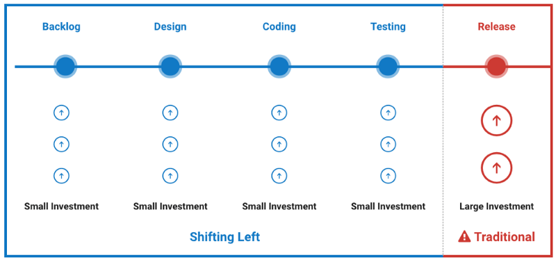 Chart showing the business case for putting accessibility first.
