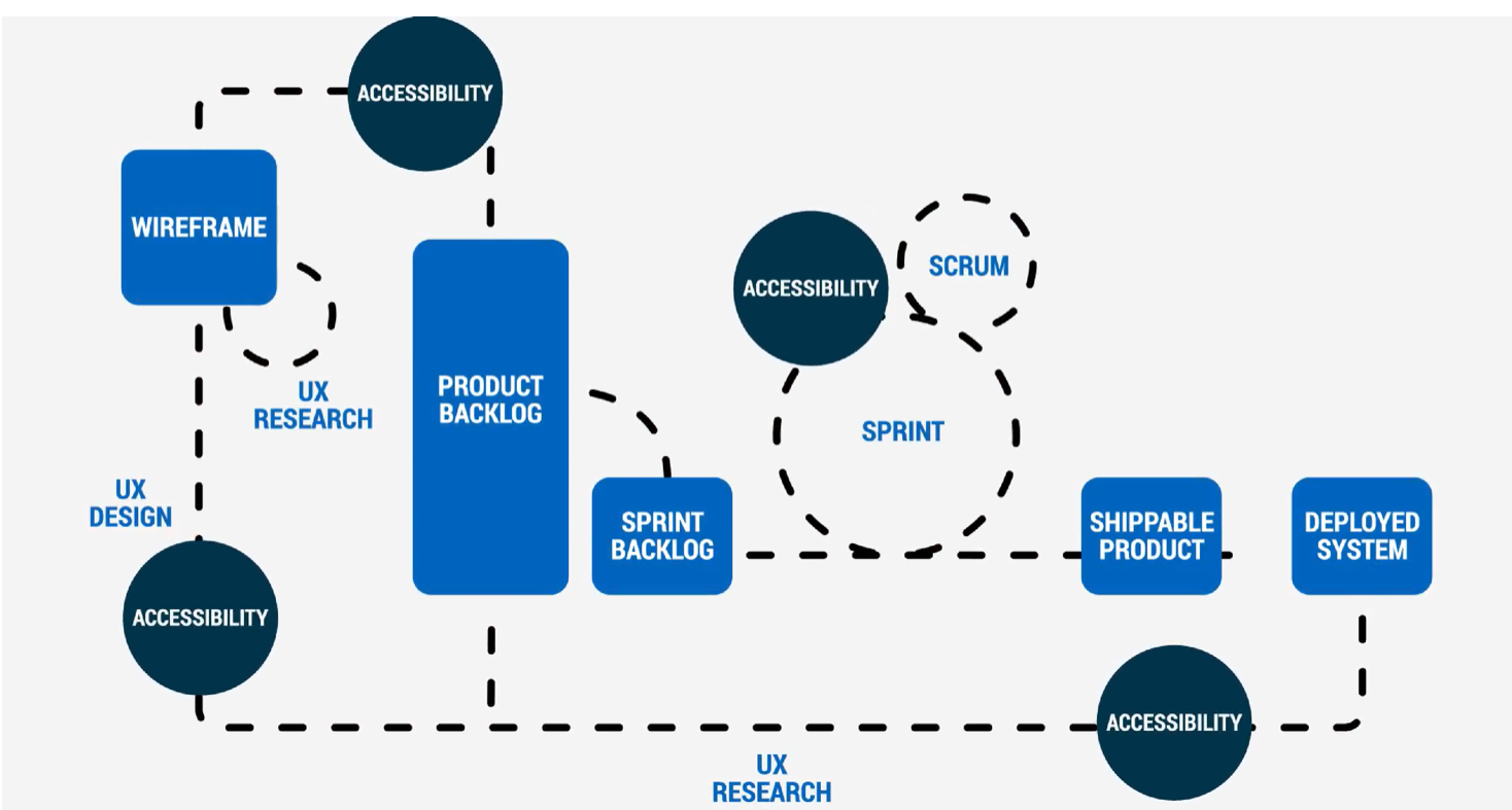 Workflow chart showing accessibility in different stages and departments.