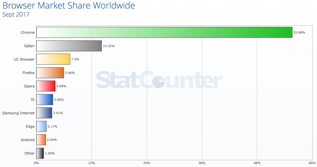 Bar chart showing Chrome is the most popular browser in 2017.