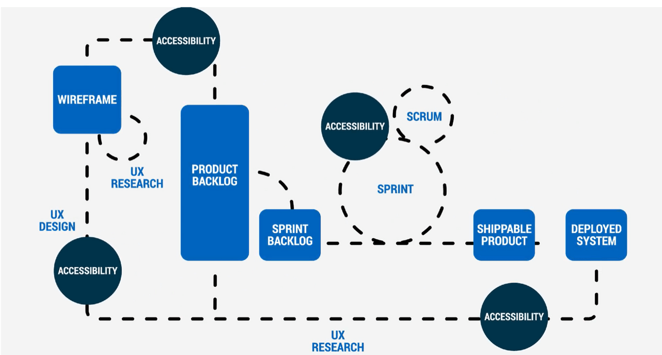Workflow chart showing accessibility in different stages and departments.
