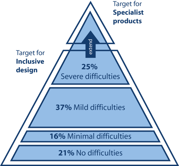 Pyramid of inclusive design.