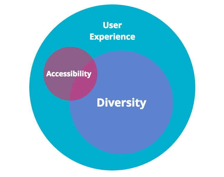 Venn Diagram showing User experience wrapping accessibility and diversity together.