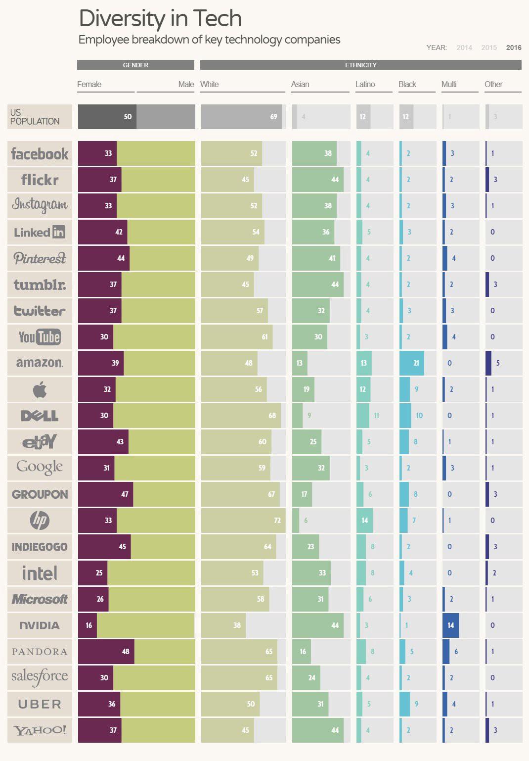 Chart showing the very sad state of diversity in the top tech companies.